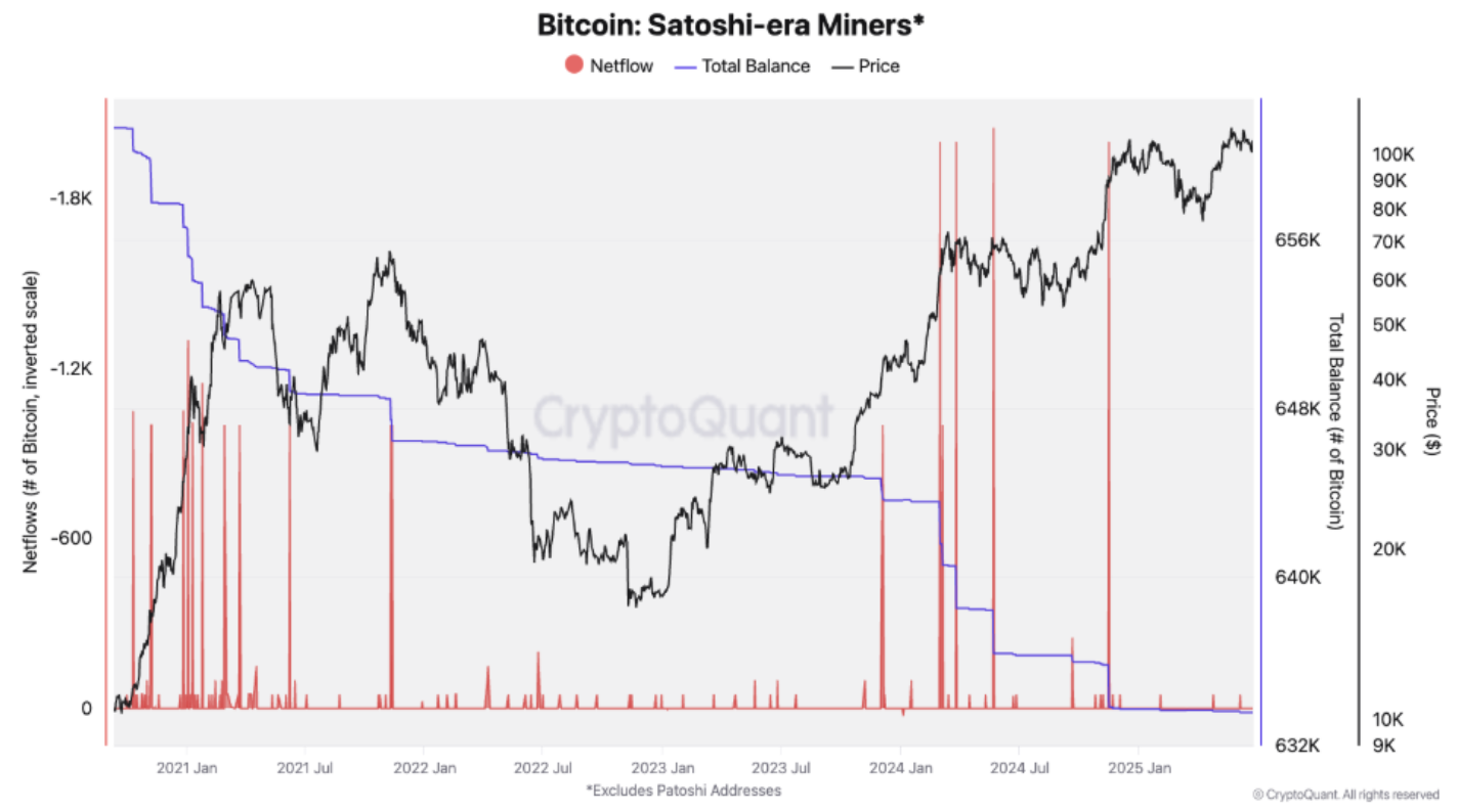 2025年比特币价格创新高 "中本聪时代"矿工仅出售150枚BTC