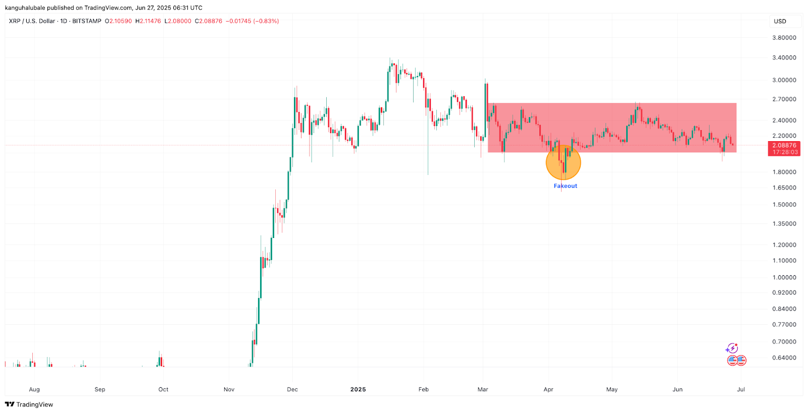 瑞波币（XRP）价格即将突破：4个月盘整后出现的3个关键信号