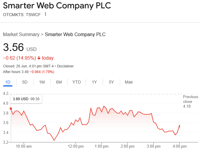 英国公司The Smarter Web Company斥资购入比特币BTC后成功融资5600万美元