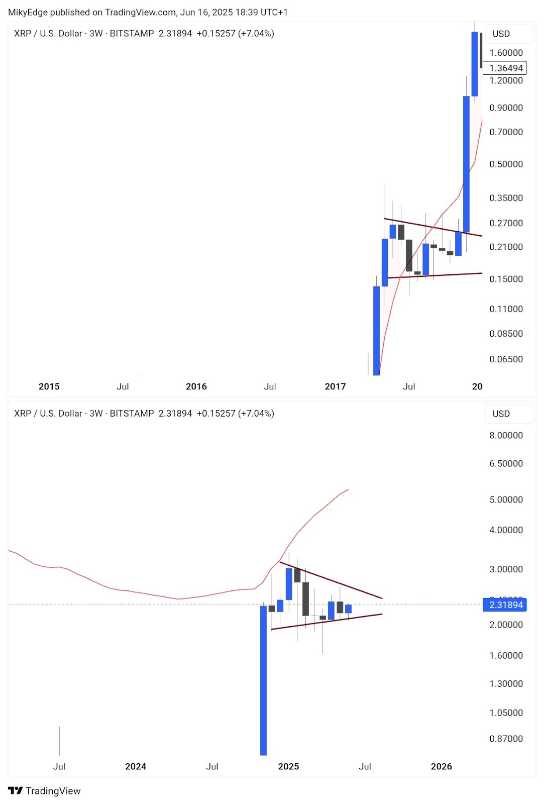 瑞波币（XRP）价格或暴涨530%至14美元 分析师揭示关键条件