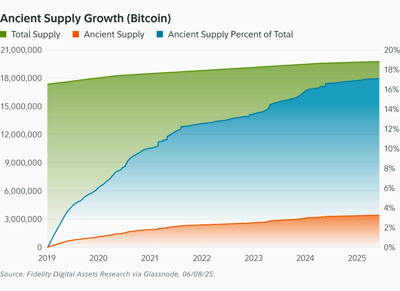 比特币（BTC）供应紧缩加剧：远古持币者数量远超新币铸造量
