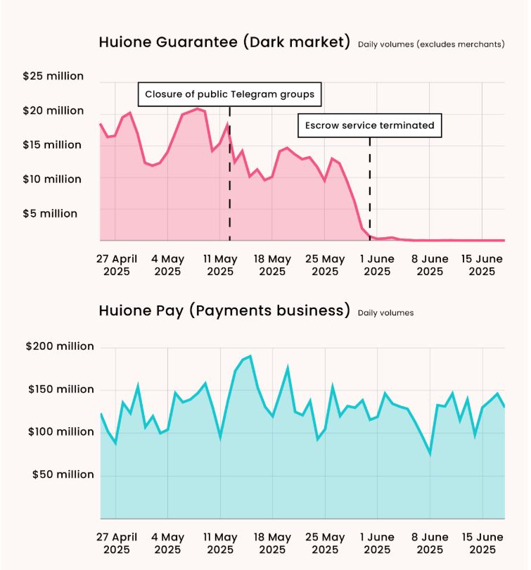 Huione市场关闭后催生30多个替代平台 - Elliptic最新报告分析