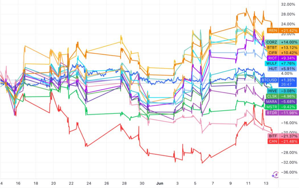 比特币(BTC)挖矿成本上涨9%：算力提升与能源价格飙升双重影响
