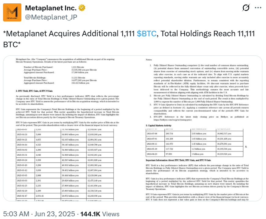Metaplanet增持1,111枚比特币 持仓量逼近特斯拉BTC储备