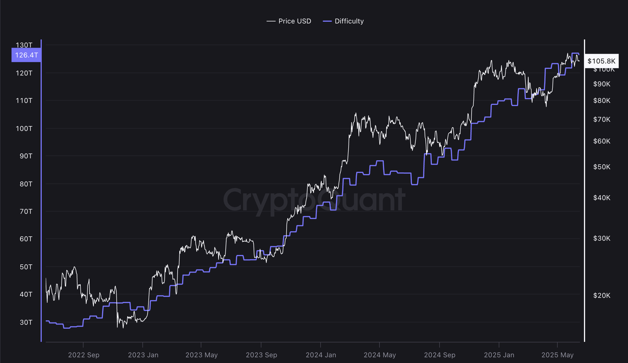 比特币(BTC)挖矿难度下降：从历史高点小幅回落
