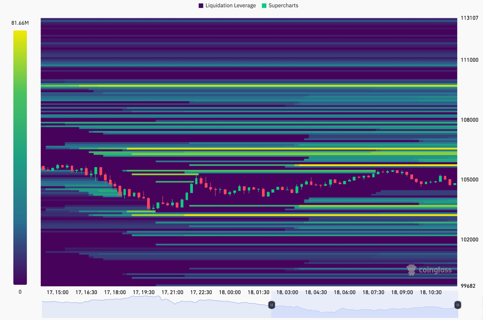 比特币(BTC)跌破10万美元风险降低 关键支撑位10.6万美元成市场焦点