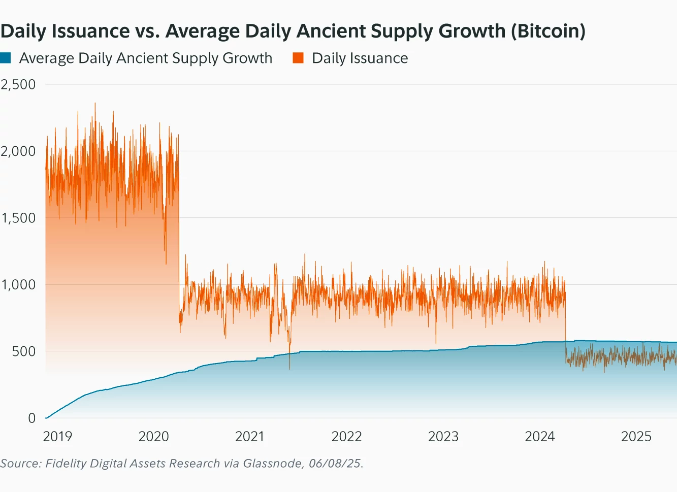比特币（BTC）供应紧缩加剧：远古持币者数量远超新币铸造量