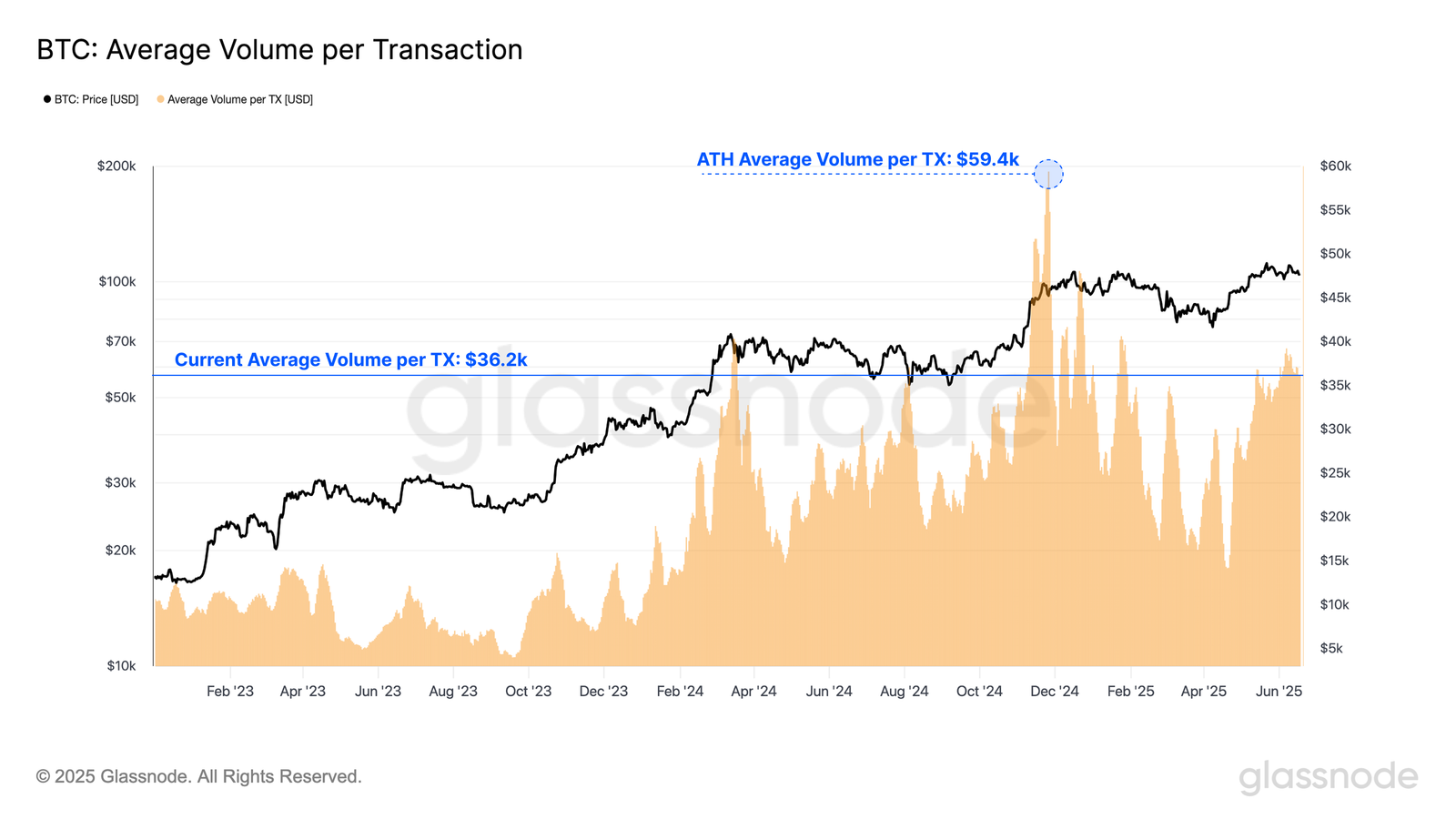 贝莱德比特币ETF吸筹BTC供应量3.25% 新资金枯竭下仍持续增长