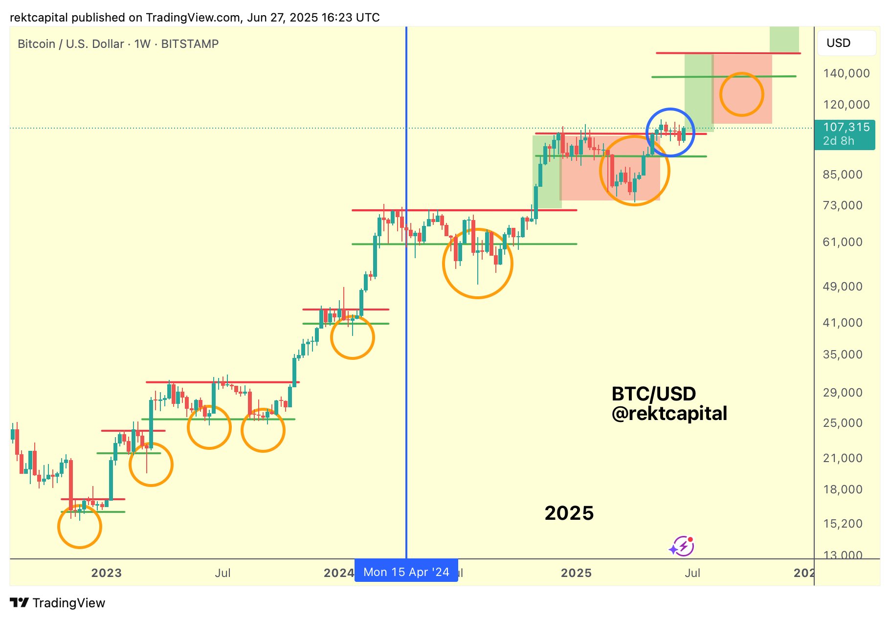 比特币(BTC)价格创纪录第二季度后 本周五大关键看点将影响月度收盘走势
