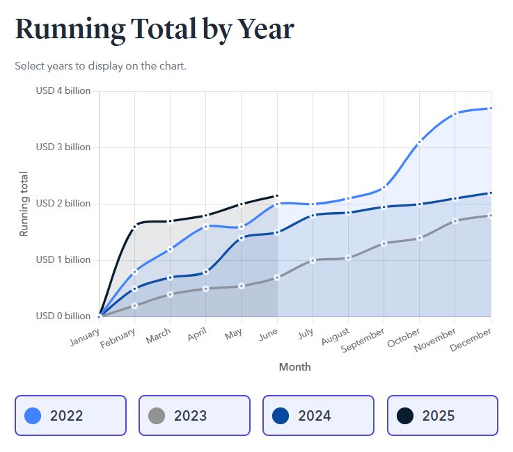 TRM Labs：2025年加密种子短语与前端攻击引发历史性损失