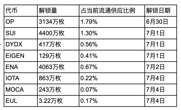 下周SUI、EIGEN、MOCA等8大代币解锁：最新代币解锁周报解析