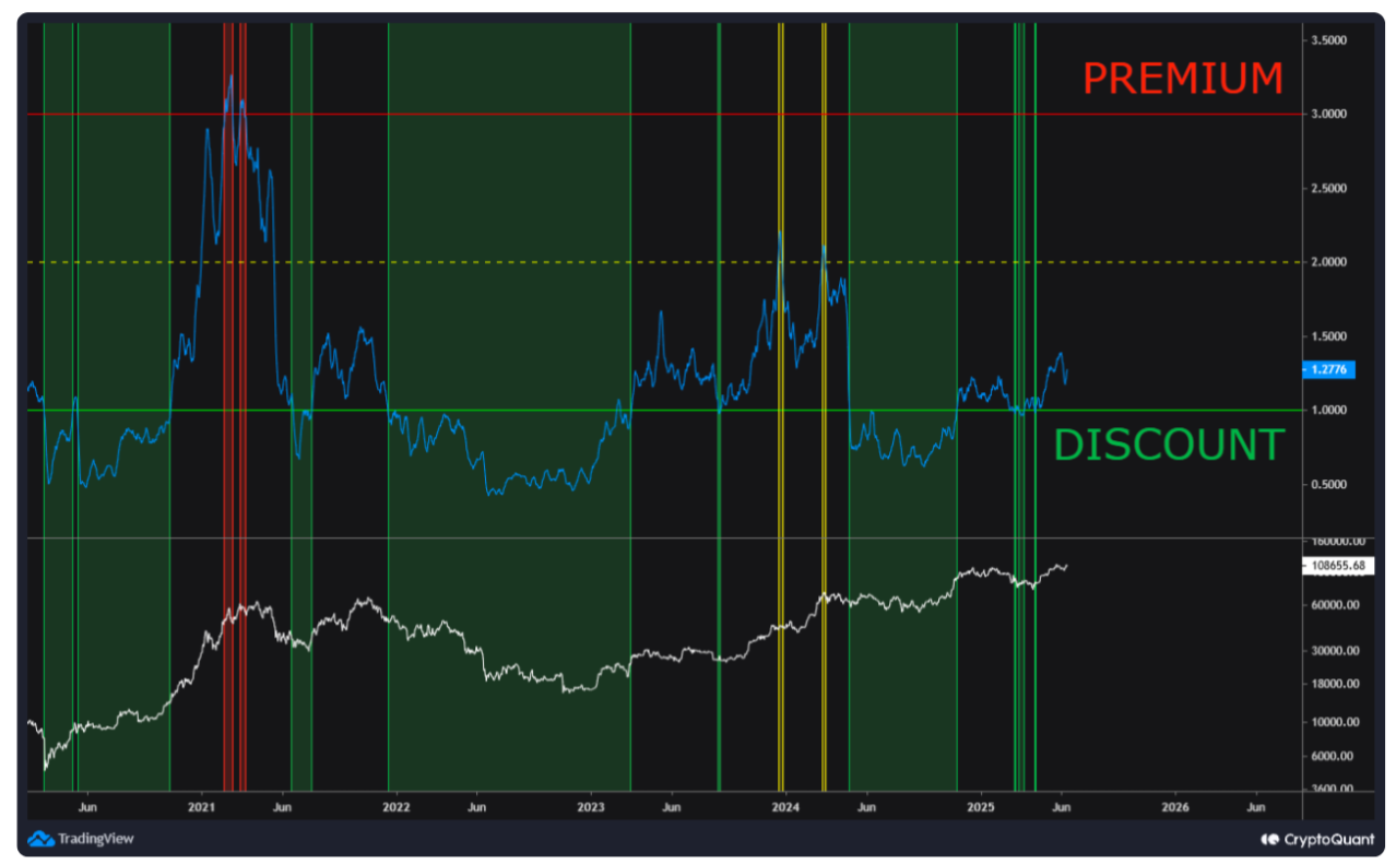 10年比特币价格数据揭示：BTC顶部指标显示11.2万美元仍处"中性"区间