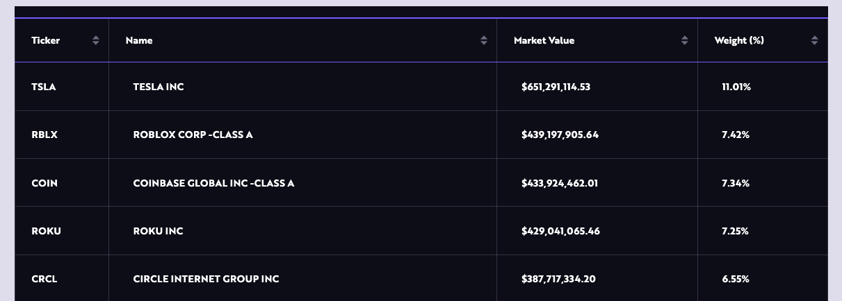 ARK基金抛售5200万美元Circle股份 Cathie Wood旗下投资组合调整