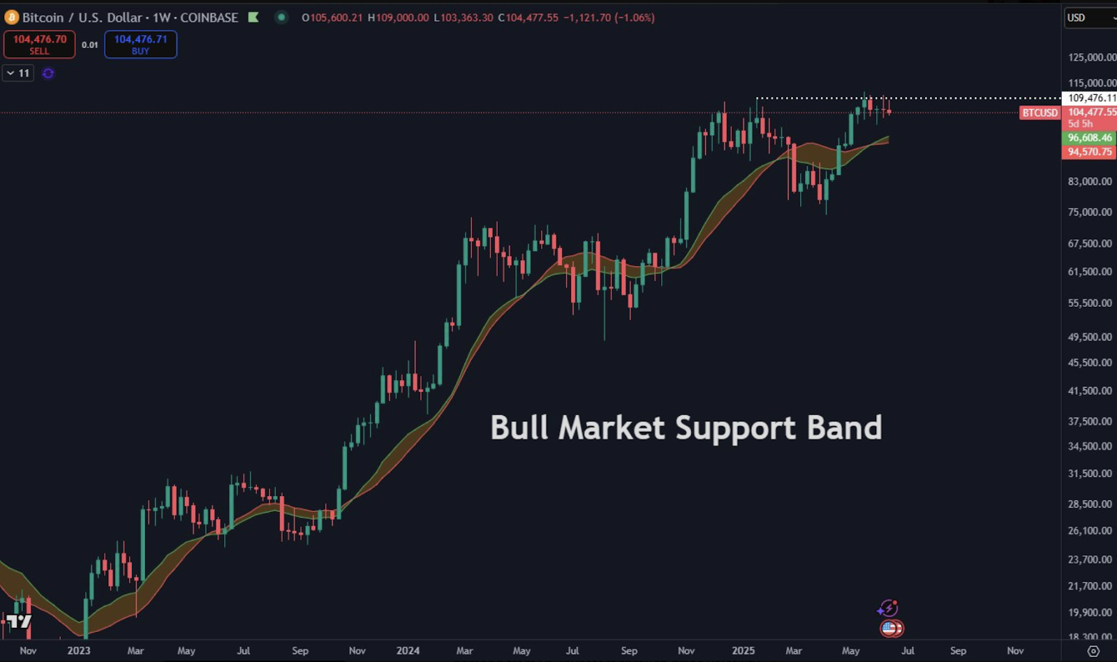 比特币（BTC）价格面临下行压力，守住10.2万美元关口成上涨关键