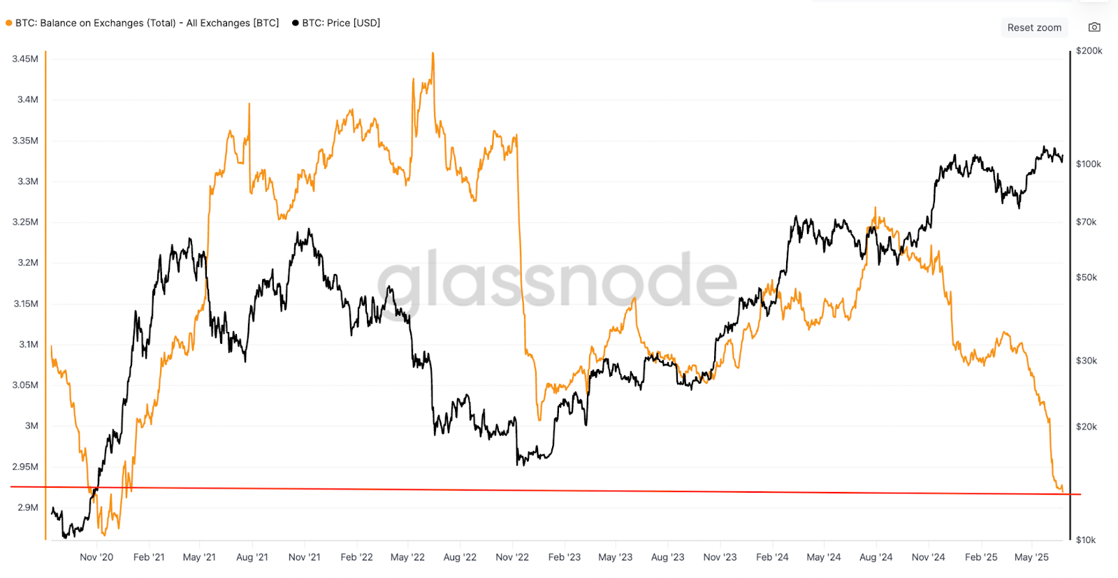 比特币（BTC）"牛旗"形态确认：交易所流量跌至10年低点 目标价16.5万美元