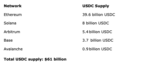Shopify支持Base网络USDC支付：电商巨头推出早期访问功能