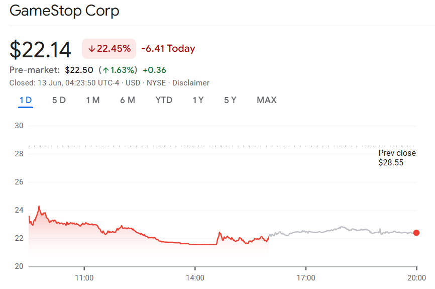 GameStop股价暴跌22%因债券增发 比特币(BTC)战略储备增至22.5亿美元