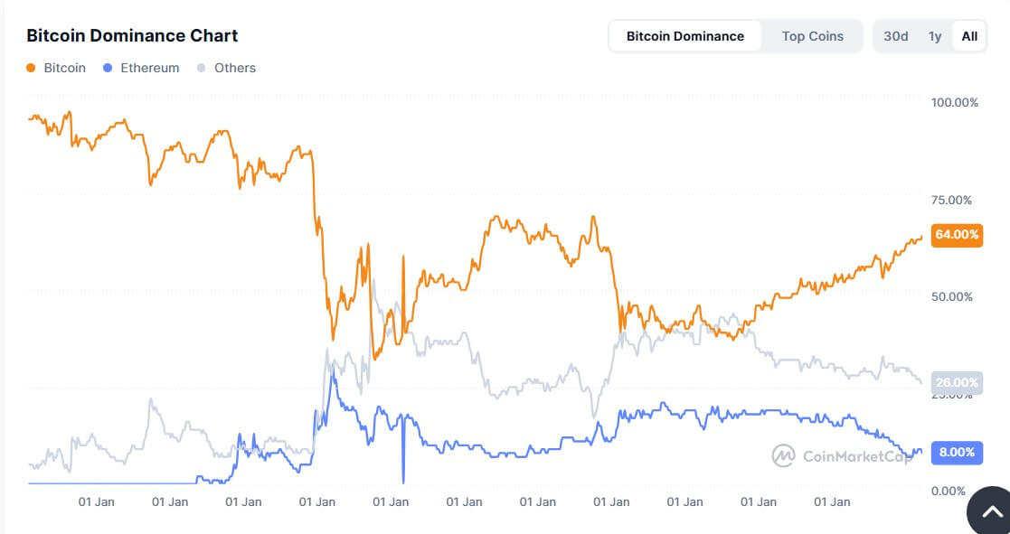 以太坊、Solana、XRP大幅下跌导致山寨币季节概率降至12个月低点，比特币强势背景下