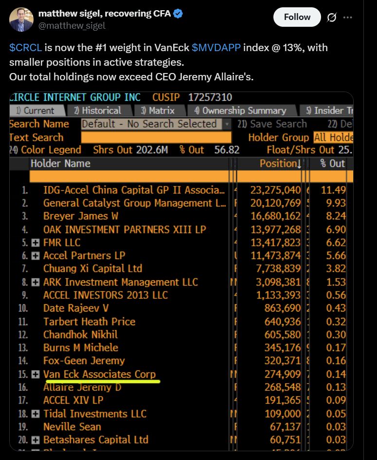 Circle Stock Emerges as Top Holding in VanEck Digital Asset Index
