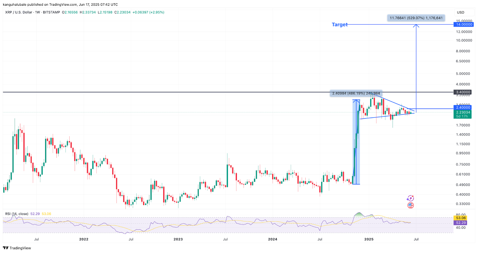 瑞波币（XRP）价格或暴涨530%至14美元 分析师揭示关键条件