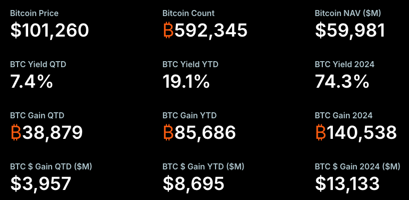 "因地缘政治担忧BTC价格下跌 战略投资者2600万美元购入245枚比特币"