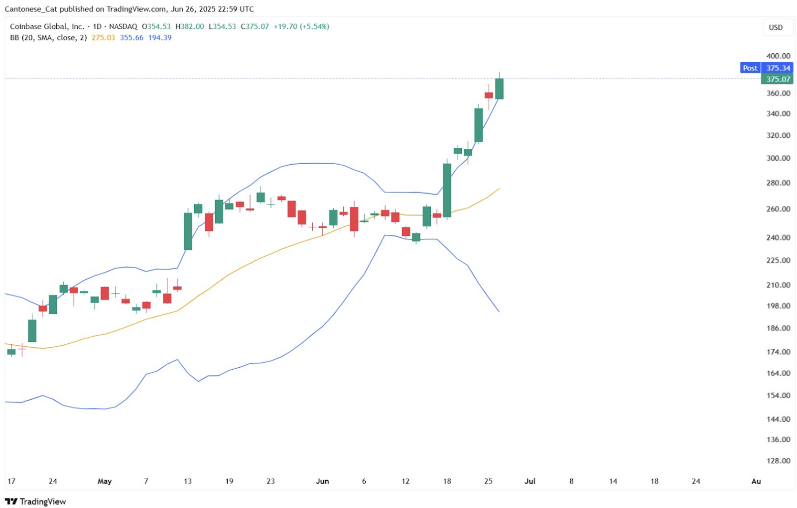 Coinbase股票飙升创历史新高 加密货币交易所股价暴涨