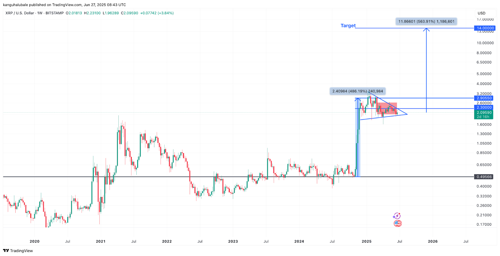 瑞波币（XRP）价格即将突破：4个月盘整后出现的3个关键信号