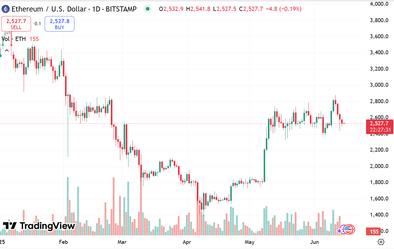 Lido高管：ETH价格下跌为何机构仍疯狂涌入以太坊质押？