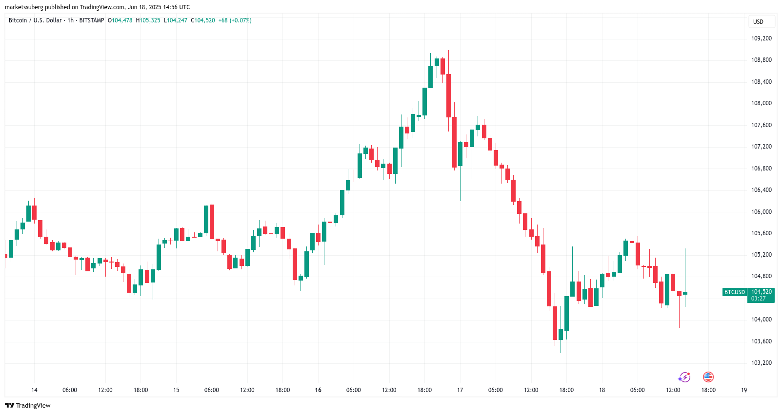 比特币（BTC）瞄准10.5万美元关键位：FOMC会议前市场动态与特朗普伊朗对话爆料