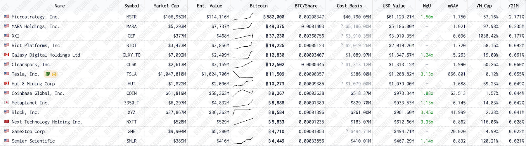 比特币(BTC)挖矿难度下降：从历史高点小幅回落