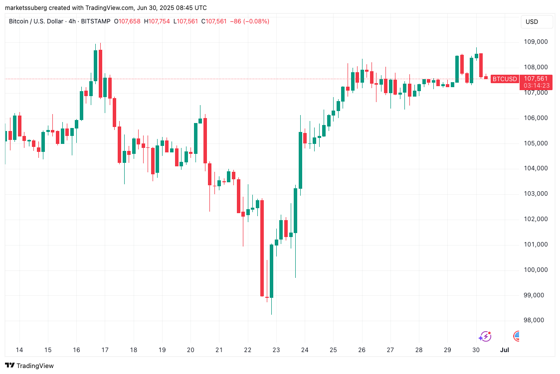 比特币(BTC)价格创纪录第二季度后 本周五大关键看点将影响月度收盘走势