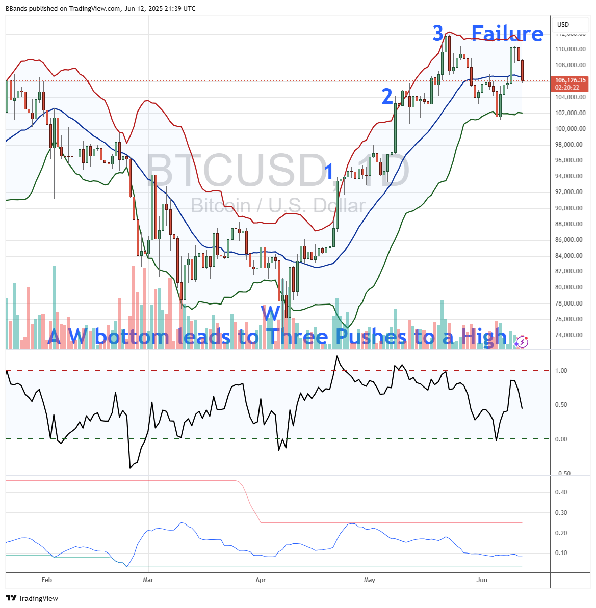比特币价格分析：布林带受阻或致BTC上涨趋势止步11.2万美元