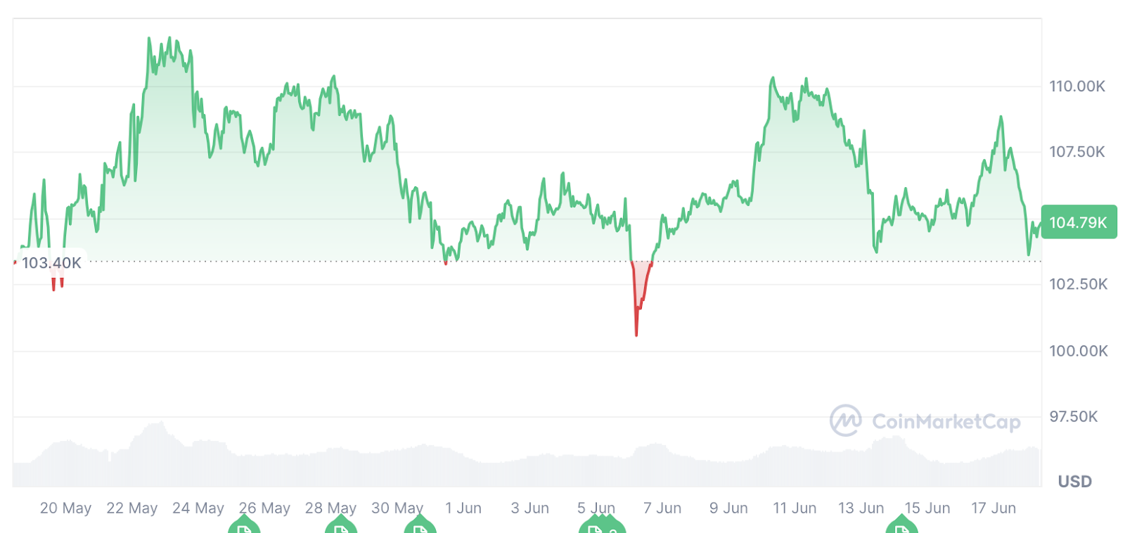 比特币（BTC）价格面临下行压力，守住10.2万美元关口成上涨关键