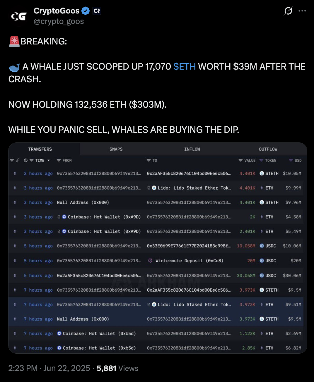 以太坊（ETH）暴跌超比特币（BTC），巨鲸3900万美元抄底释放什么信号？