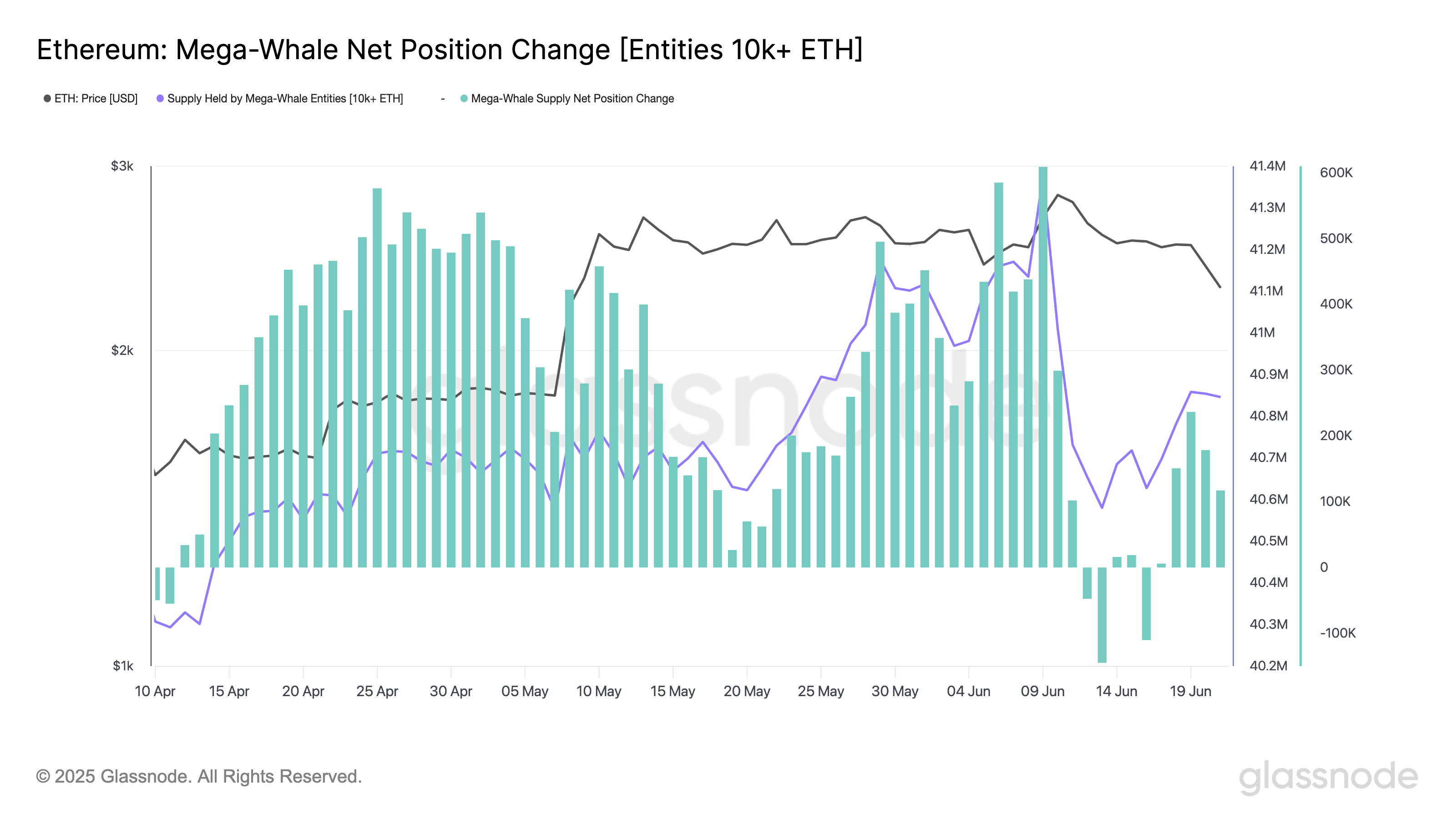 以太坊（ETH）暴跌超比特币（BTC），巨鲸3900万美元抄底释放什么信号？