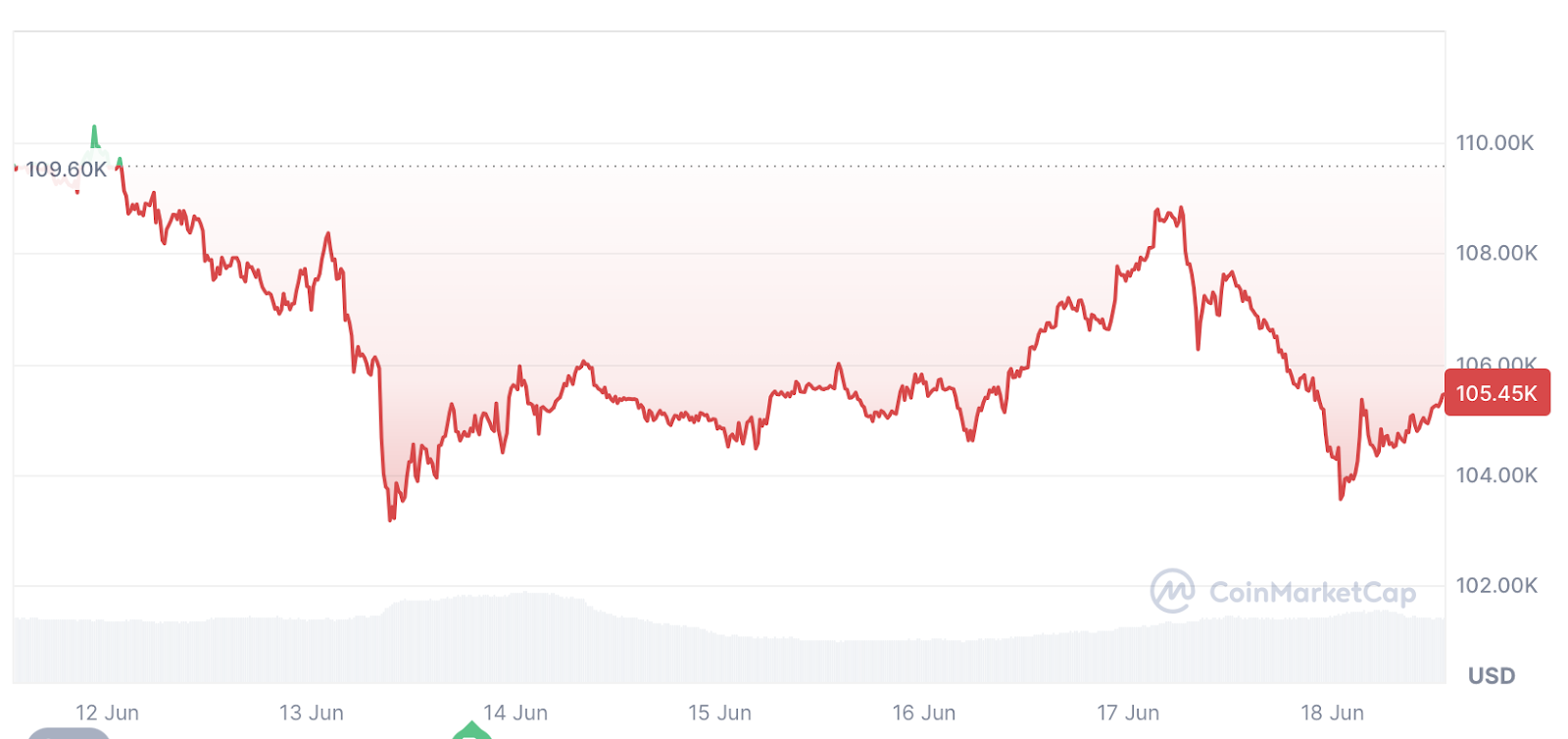 比特币(BTC)与加密货币市场普跌 特朗普称伊朗领导人为"易袭目标"引发市场波动