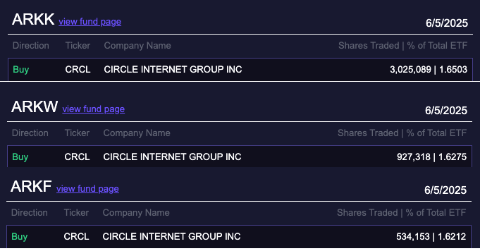 ARK基金抛售5200万美元Circle股份 Cathie Wood旗下投资组合调整