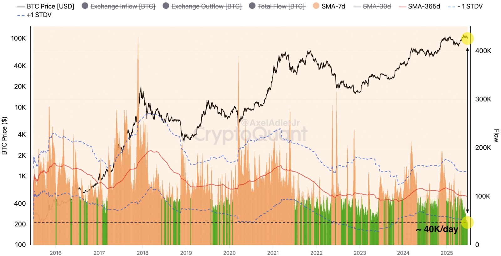比特币（BTC）"牛旗"形态确认：交易所流量跌至10年低点 目标价16.5万美元
