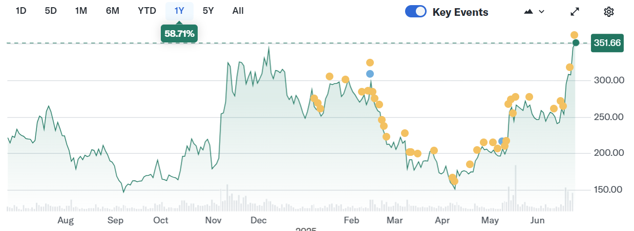 Coinbase股票年内飙升42% 即将突破历史最高价位