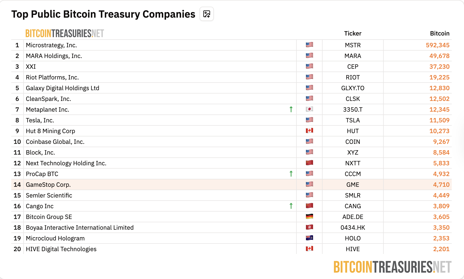 Michael Saylor再次暗示购买比特币（BTC）：连续11周释放增持信号