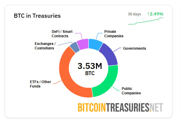 加拿大比特币公司Matador计划2027年前增持6000枚BTC作为战略储备
