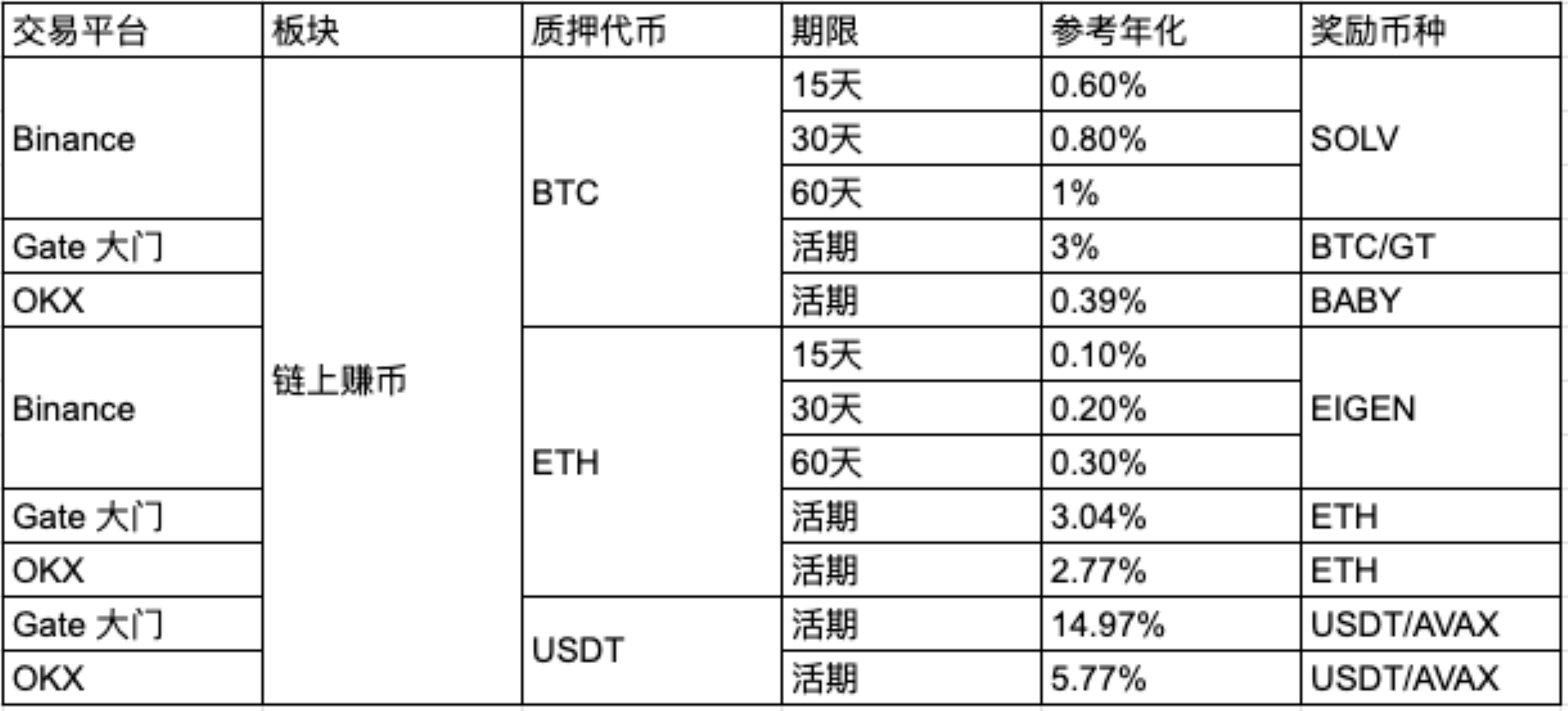 三大交易所链上理财收益对比