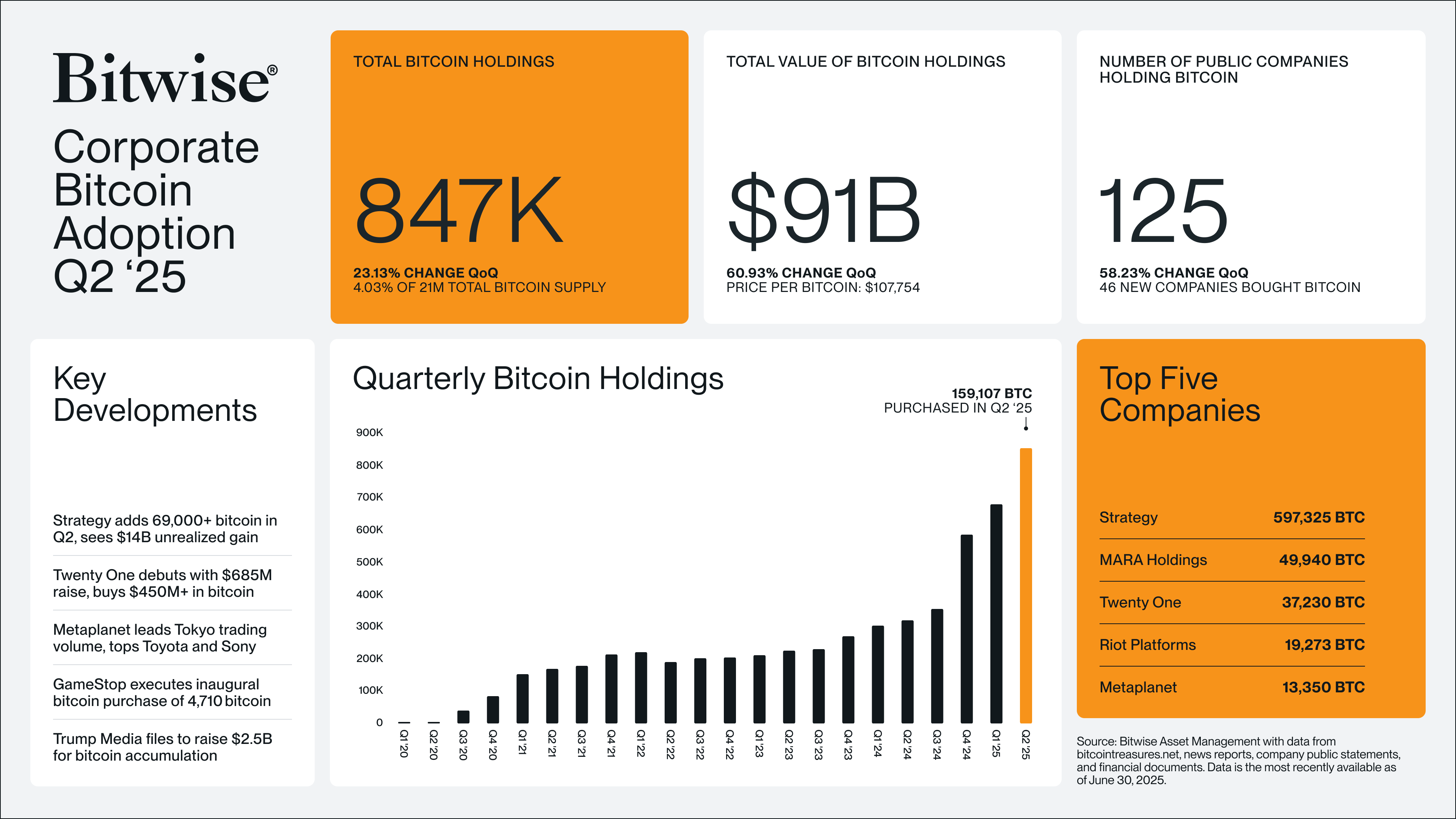 比特币（BTC）储备公司Q2狂购15.9万枚比特币，创下历史最高增持记录