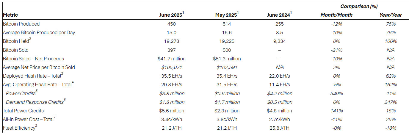 比特币矿工6月产量因电力限制和极端天气大幅下降