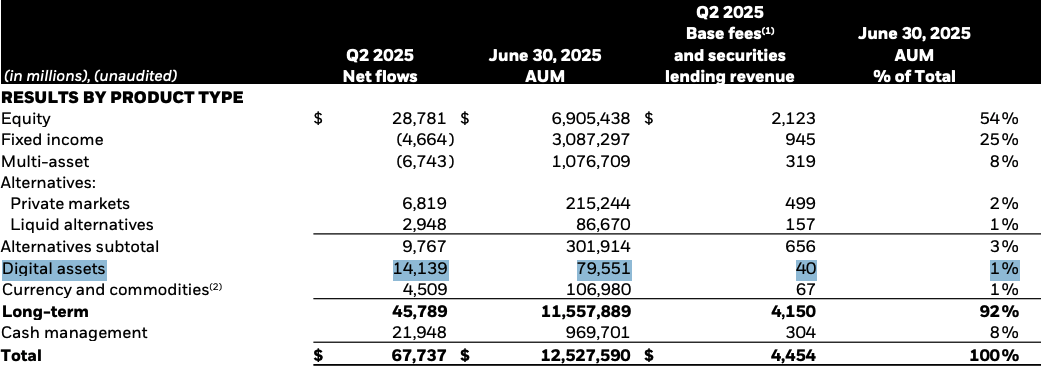 贝莱德(BlackRock)Q2加密货币资金流入暴涨370% 为何净流量不增反降？