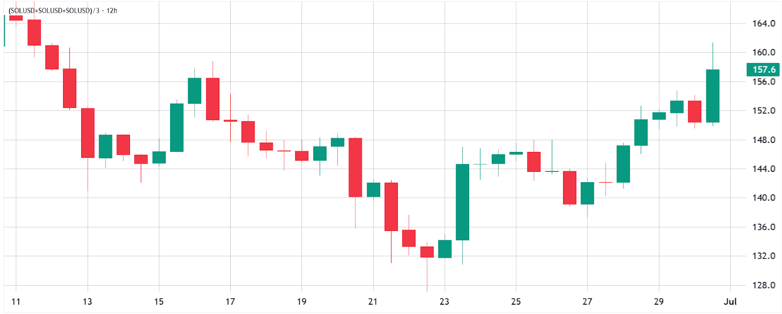 索拉纳(SOL)价格突破161美元：ETF利好消息后涨势能否持续？