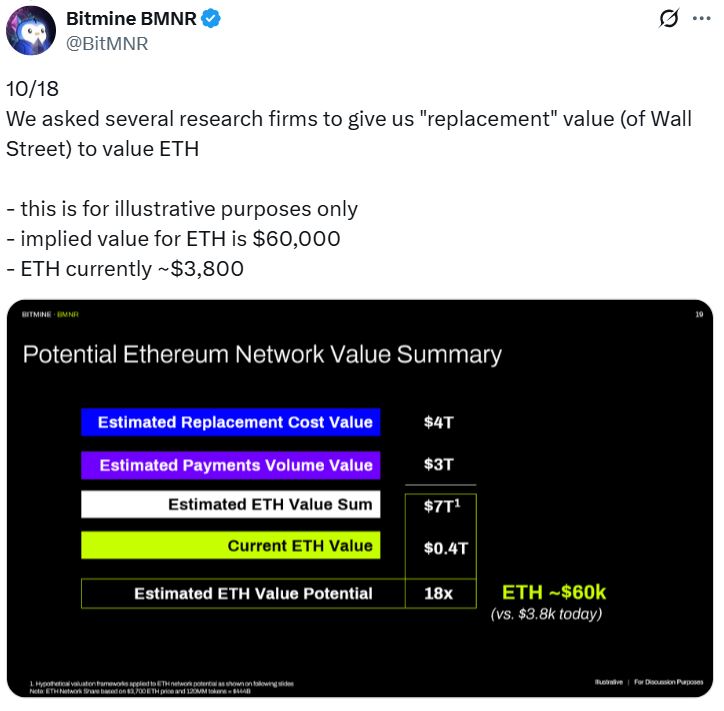 BitMine预测以太坊(ETH)将达6万美元 为何股价却暴跌27%？