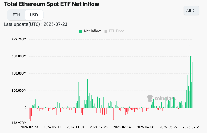 "美国以太坊(ETH)ETF一周年：资金持续流入，市场表现强劲"