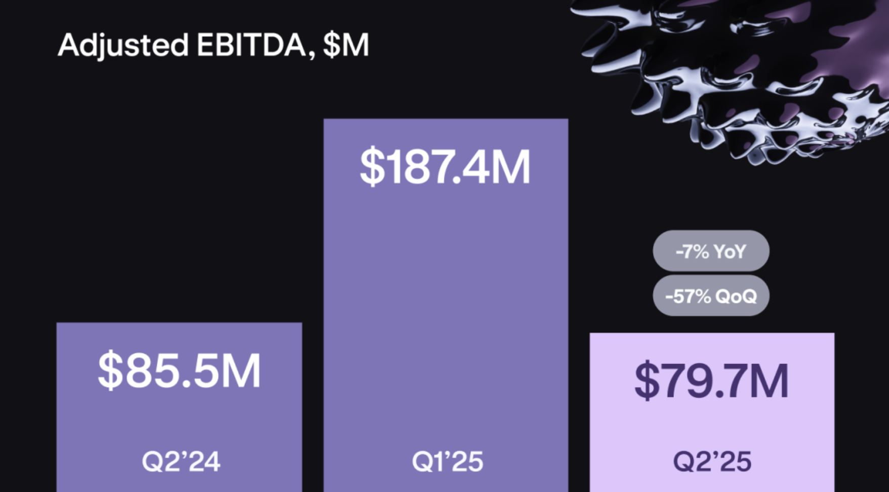 Kraken Q2收益下滑：交易所加速拓展加密外业务以应对挑战