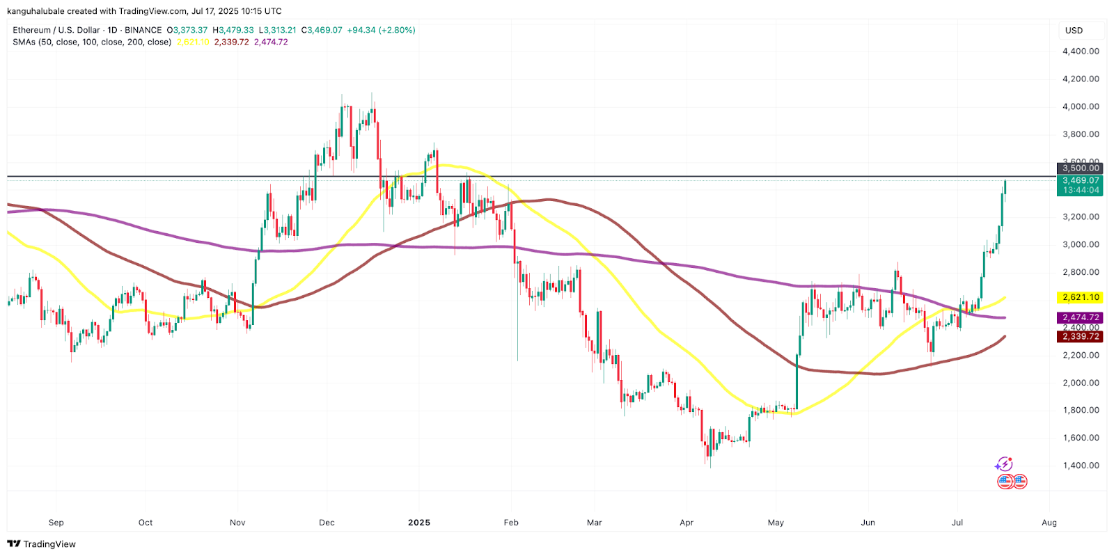 以太坊（ETH）价格突破3500美元：RSI指标显示买入信号，未来目标价或达10000美元